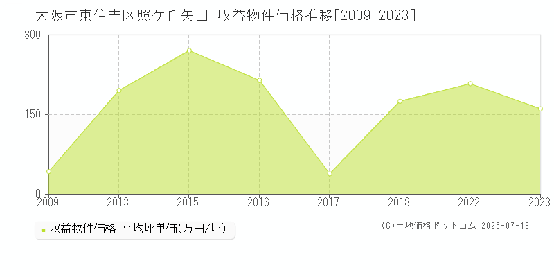 大阪市東住吉区照ケ丘矢田のアパート価格推移グラフ 