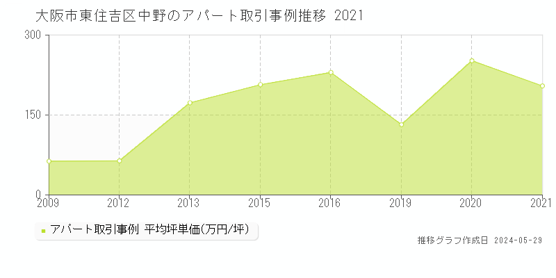 大阪市東住吉区中野のアパート価格推移グラフ 