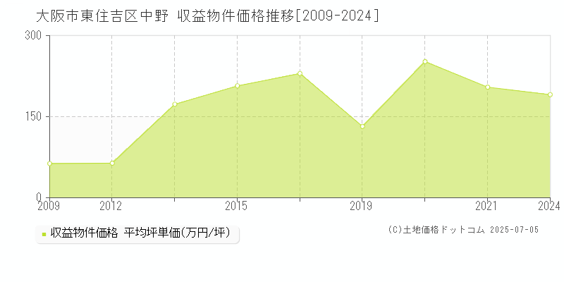 中野(大阪市東住吉区)の収益物件価格推移グラフ(坪単価)[2009-2024年]