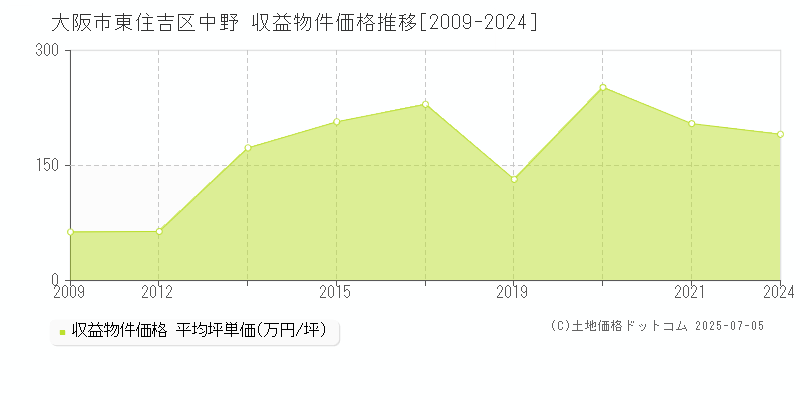 大阪市東住吉区中野のアパート価格推移グラフ 