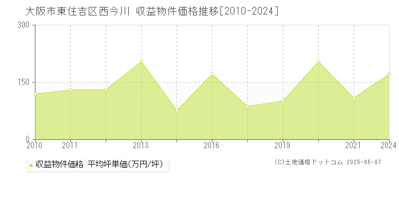 西今川(大阪市東住吉区)の収益物件価格推移グラフ(坪単価)[2010-2024年]