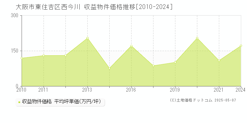 大阪市東住吉区西今川のアパート価格推移グラフ 