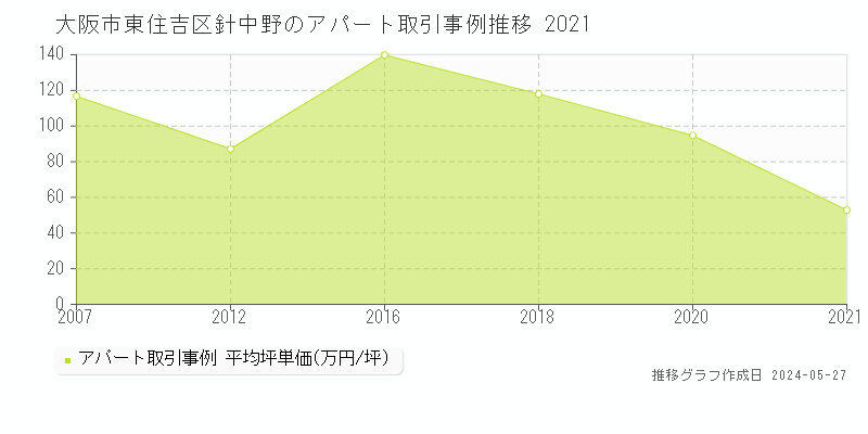 大阪市東住吉区針中野の収益物件取引事例推移グラフ 