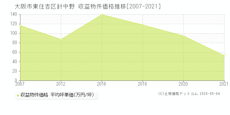 針中野(大阪市東住吉区)の収益物件価格推移グラフ(坪単価)[2007-2021年]