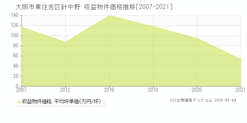 大阪市東住吉区針中野の収益物件取引事例推移グラフ 