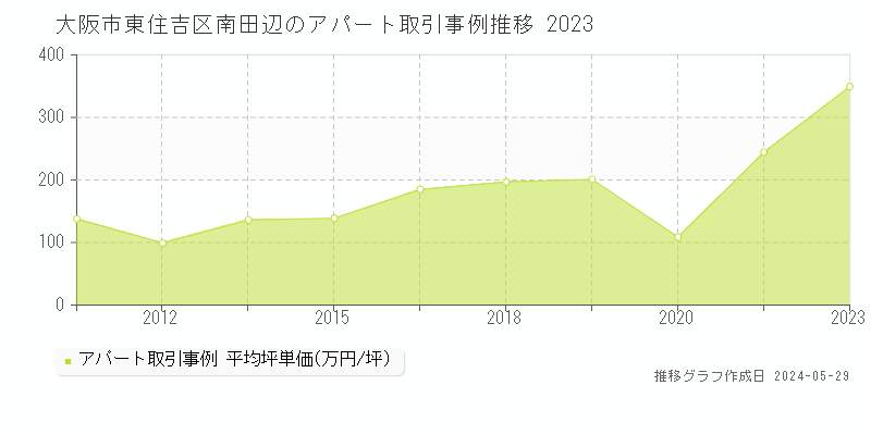 大阪市東住吉区南田辺のアパート価格推移グラフ 
