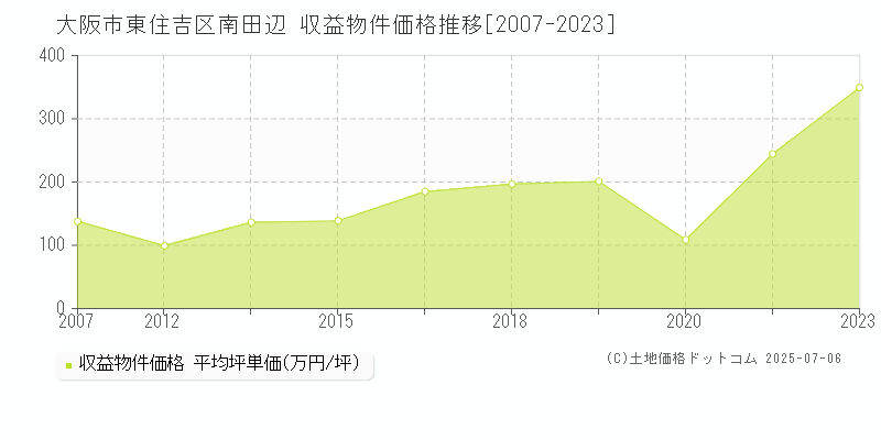 南田辺(大阪市東住吉区)の収益物件価格推移グラフ(坪単価)[2007-2023年]