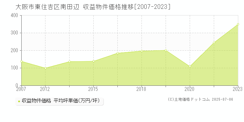 大阪市東住吉区南田辺のアパート価格推移グラフ 