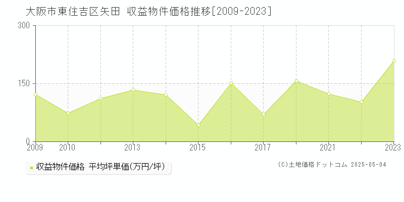 矢田(大阪市東住吉区)の収益物件価格推移グラフ(坪単価)[2009-2023年]