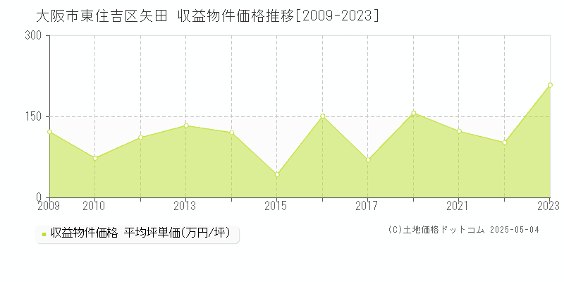 大阪市東住吉区矢田のアパート価格推移グラフ 