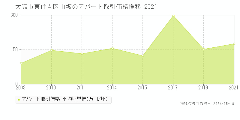 大阪市東住吉区山坂のアパート価格推移グラフ 