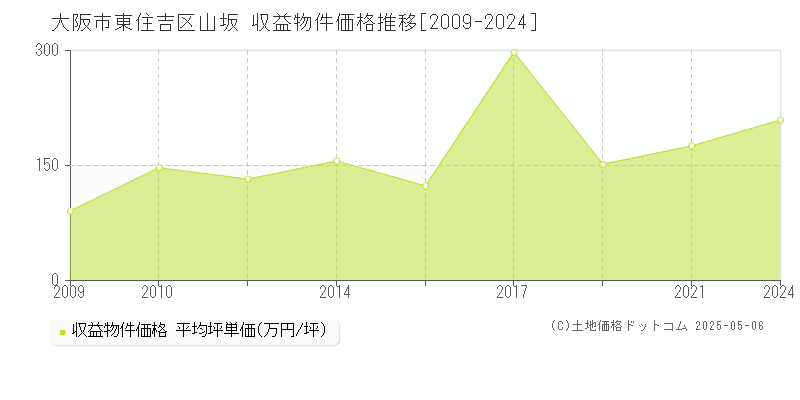 山坂(大阪市東住吉区)の収益物件価格推移グラフ(坪単価)[2009-2024年]