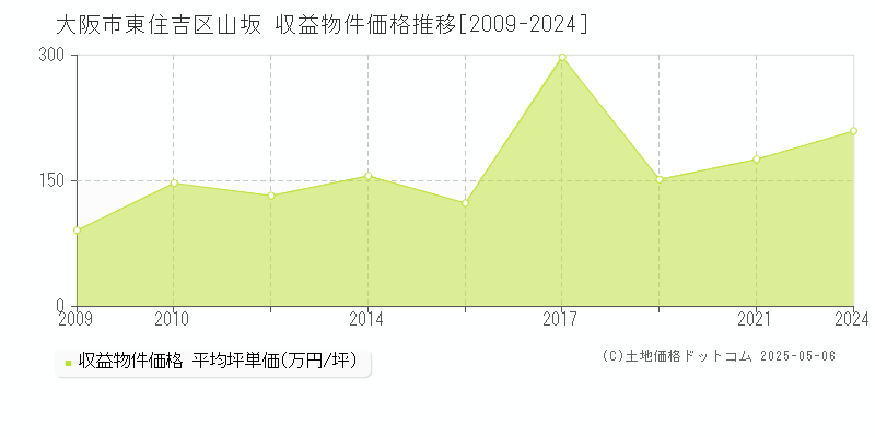 大阪市東住吉区山坂のアパート価格推移グラフ 