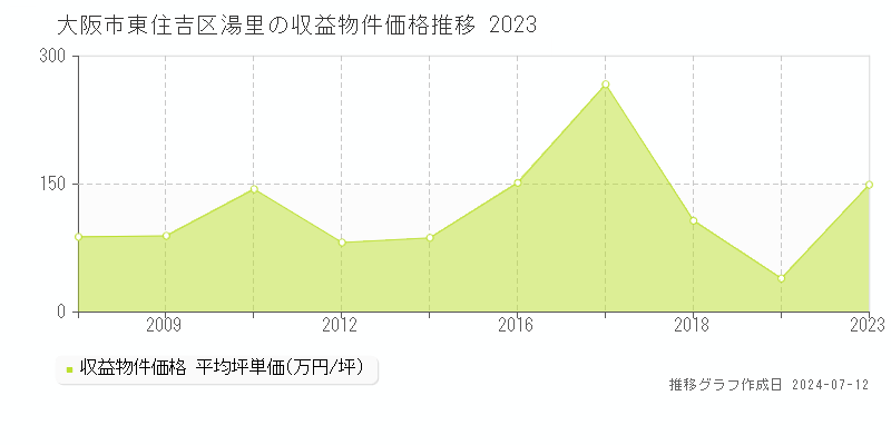 大阪市東住吉区湯里のアパート価格推移グラフ 