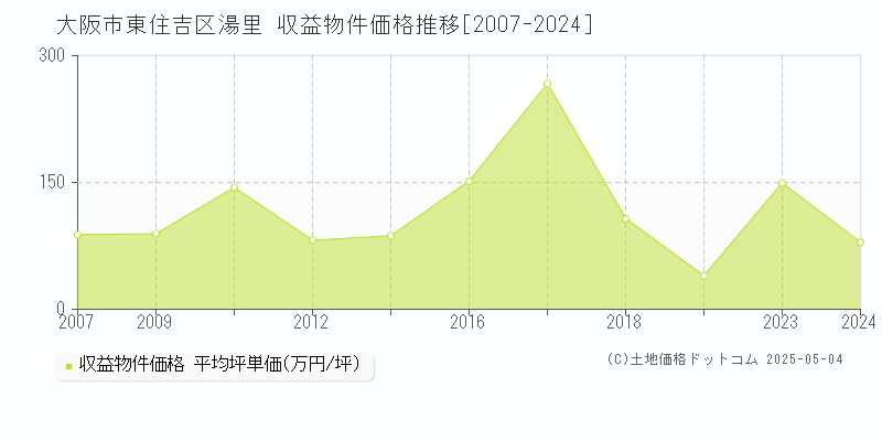 湯里(大阪市東住吉区)の収益物件価格推移グラフ(坪単価)[2007-2024年]