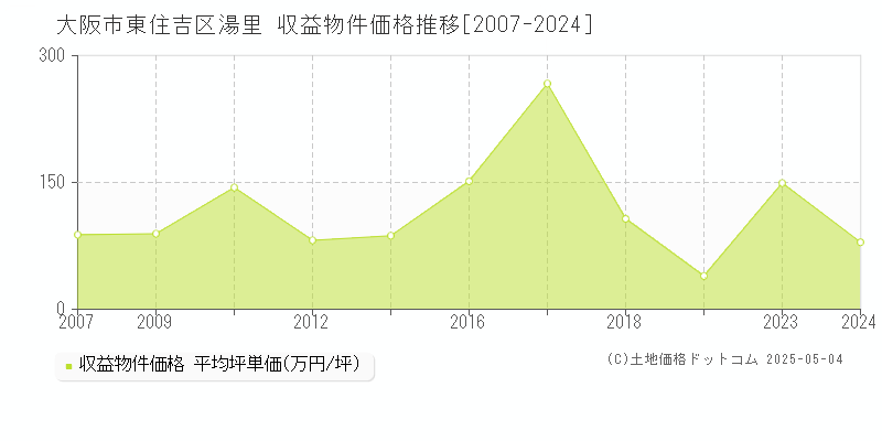 大阪市東住吉区湯里のアパート価格推移グラフ 