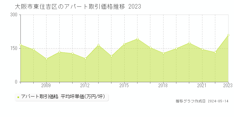 大阪市東住吉区全域のアパート価格推移グラフ 