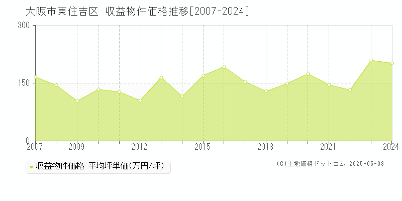 大阪市東住吉区(大阪府)の収益物件価格推移グラフ(坪単価)[2007-2024年]