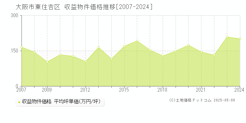 大阪市東住吉区全域のアパート価格推移グラフ 