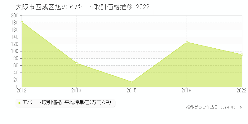 大阪市西成区旭のアパート価格推移グラフ 