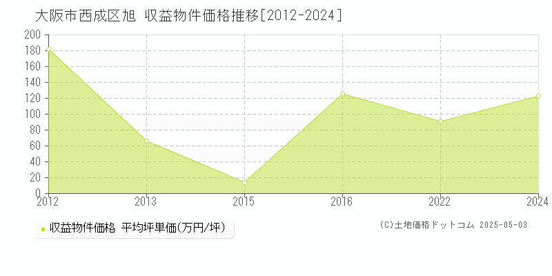 旭(大阪市西成区)の収益物件価格推移グラフ(坪単価)[2012-2024年]