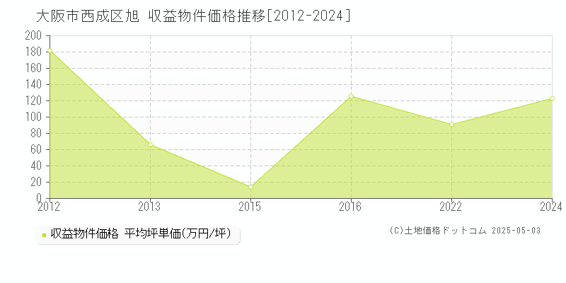 大阪市西成区旭のアパート価格推移グラフ 