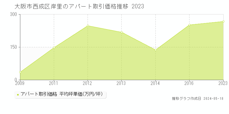 大阪市西成区岸里のアパート価格推移グラフ 