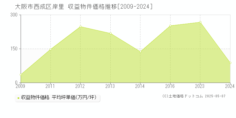岸里(大阪市西成区)の収益物件価格推移グラフ(坪単価)[2009-2024年]