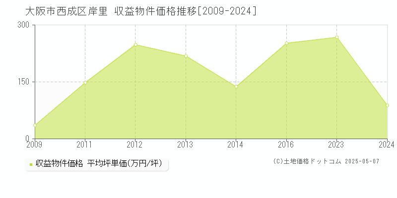 大阪市西成区岸里のアパート価格推移グラフ 