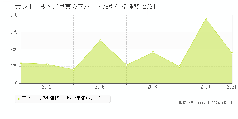 大阪市西成区岸里東のアパート価格推移グラフ 