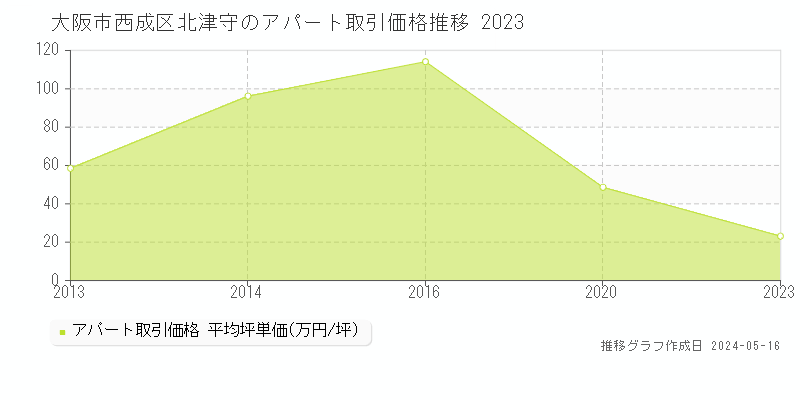 大阪市西成区北津守のアパート価格推移グラフ 