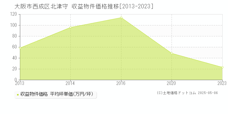 北津守(大阪市西成区)の収益物件価格推移グラフ(坪単価)[2013-2023年]