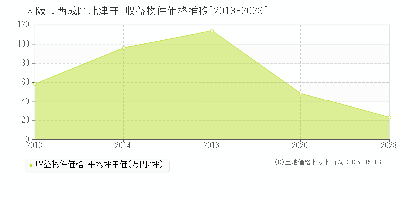 大阪市西成区北津守のアパート価格推移グラフ 