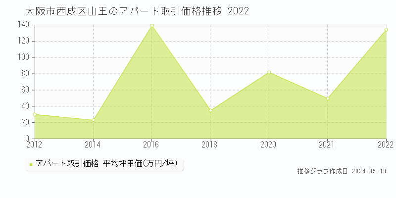 大阪市西成区山王のアパート価格推移グラフ 