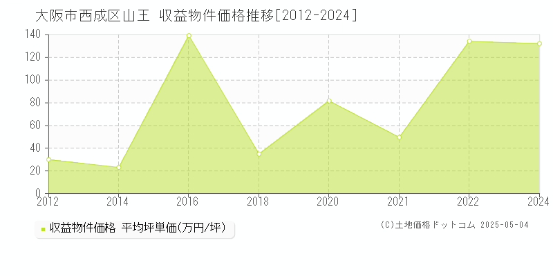 山王(大阪市西成区)の収益物件価格推移グラフ(坪単価)[2012-2024年]