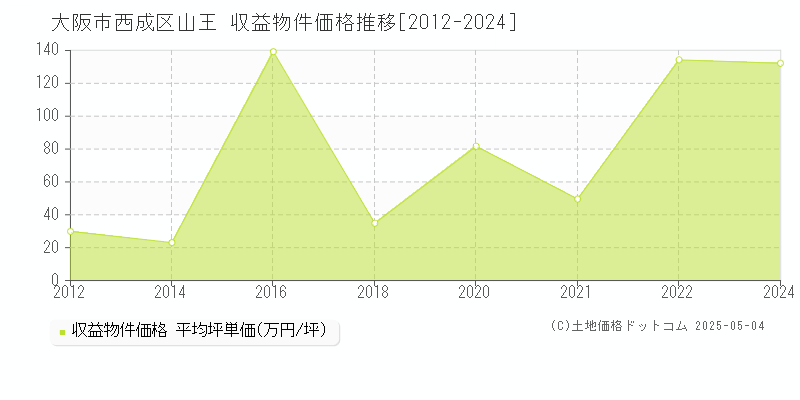 大阪市西成区山王のアパート価格推移グラフ 