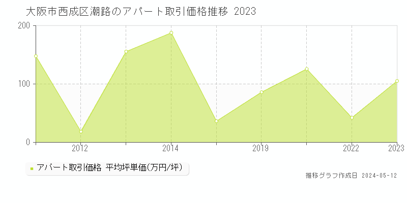 大阪市西成区潮路のアパート価格推移グラフ 