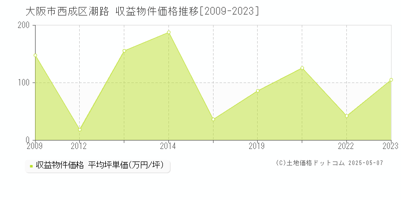 潮路(大阪市西成区)の収益物件価格推移グラフ(坪単価)[2009-2023年]