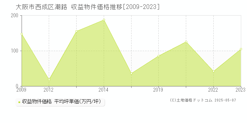 大阪市西成区潮路のアパート価格推移グラフ 