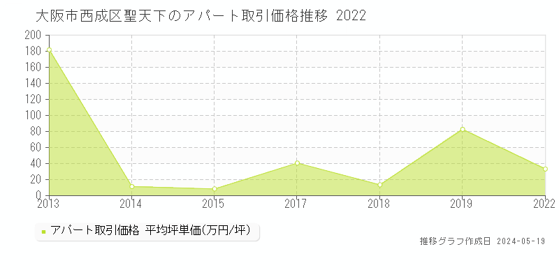 大阪市西成区聖天下のアパート価格推移グラフ 