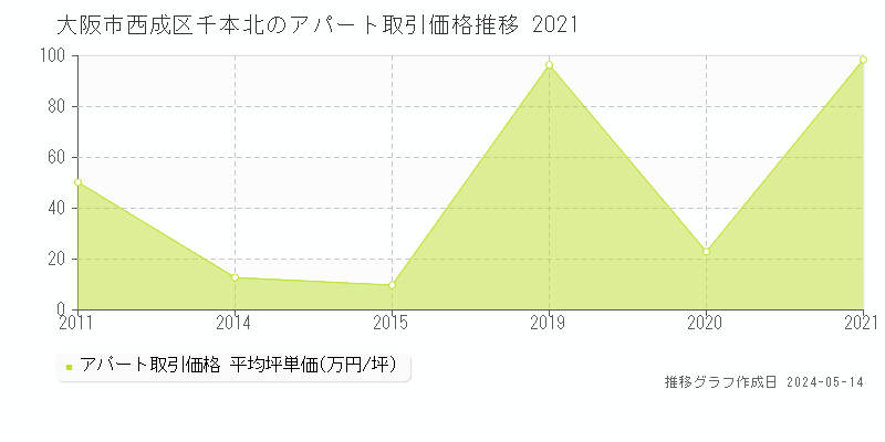 大阪市西成区千本北のアパート価格推移グラフ 
