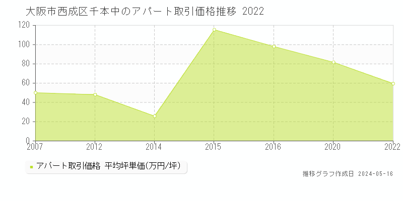 大阪市西成区千本中のアパート価格推移グラフ 