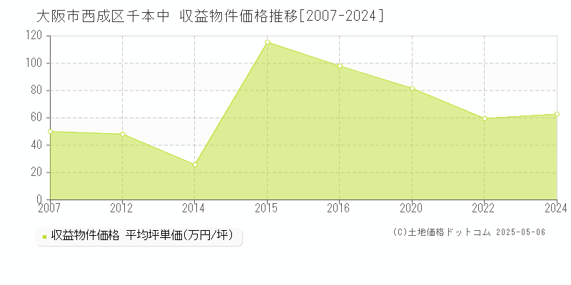千本中(大阪市西成区)の収益物件価格推移グラフ(坪単価)[2007-2024年]