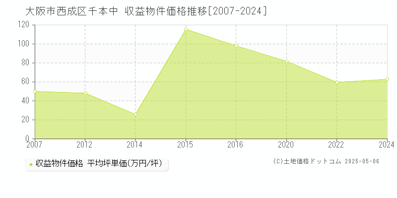 大阪市西成区千本中のアパート価格推移グラフ 