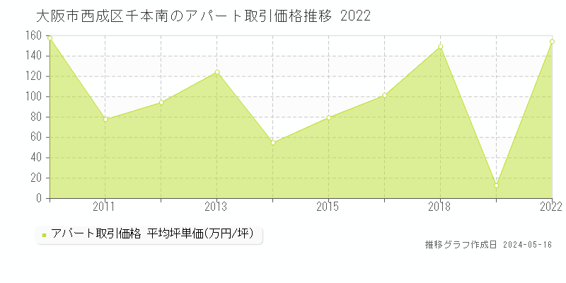 大阪市西成区千本南のアパート価格推移グラフ 