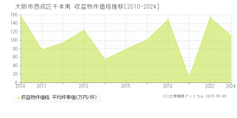 千本南(大阪市西成区)の収益物件価格推移グラフ(坪単価)[2010-2024年]