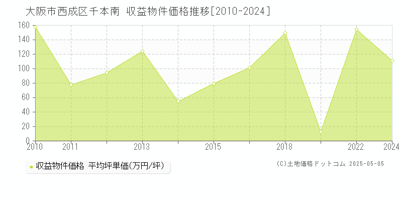 大阪市西成区千本南のアパート価格推移グラフ 