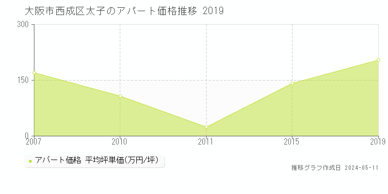 大阪市西成区太子のアパート価格推移グラフ 