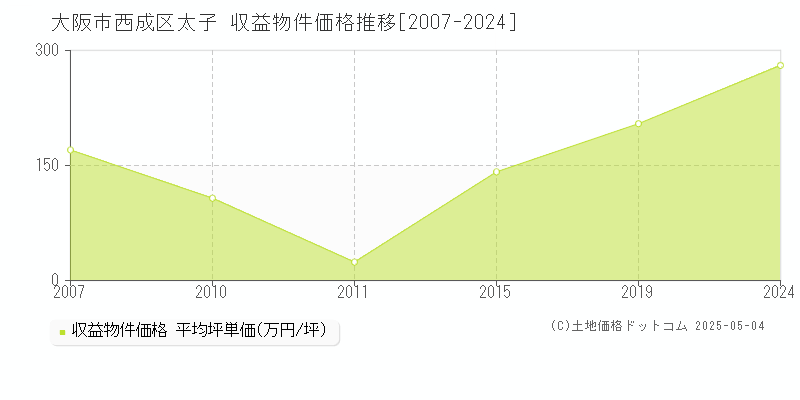 太子(大阪市西成区)の収益物件価格推移グラフ(坪単価)[2007-2024年]