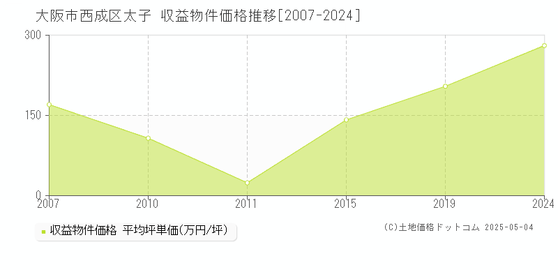 大阪市西成区太子のアパート価格推移グラフ 